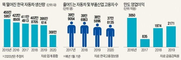 만도, 생산직 희망퇴직·순환휴직