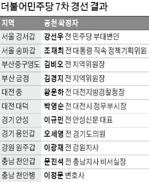 '조국 비판' 금태섭, 경선서 탈락…이광재·황운하 본선 진출