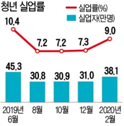 '엑시트'로 본 청년실업…백수 용남이가 '취준생' 꼬리표 떼기 힘든 이유