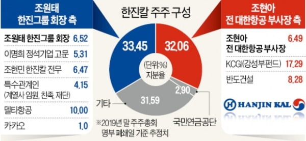한국기업지배구조원 "한진칼 조원태 회장 연임 찬성"