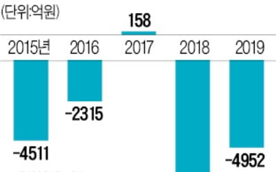 탈원전·탈석탄에…두산重, 작년 4952억 순손실