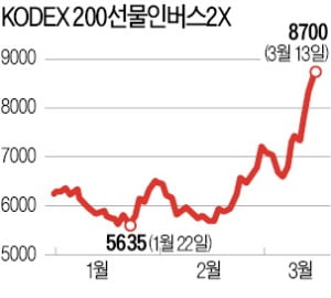 기관의 배신?…하락장서 인버스 ETF에 '베팅'