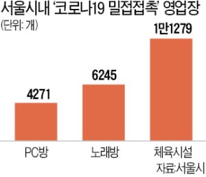 서울시, 노래방 등 2만여개 다중시설 전수 조사