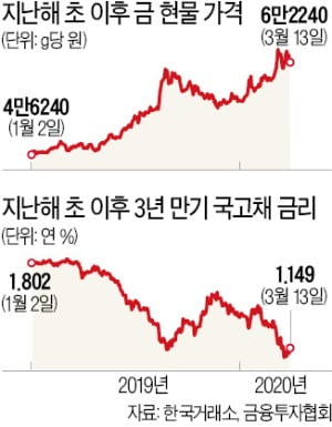 공포에 질리자 '오로지 현금만'…금·채권 가격도 뚝뚝