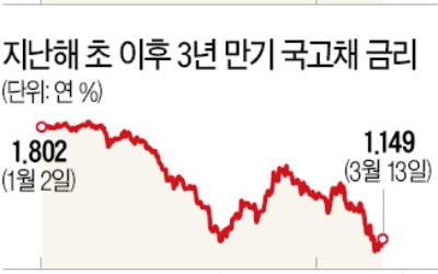 공포에 질리자 '오로지 현금만'…금·채권 가격도 뚝뚝