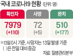 완치 177명 > 확진 110명…코로나 사태 후 첫 '역전'