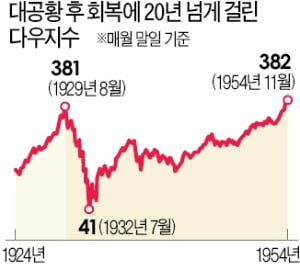 대공황 때 다우지수 89% 폭락…25년 지나서야 회복