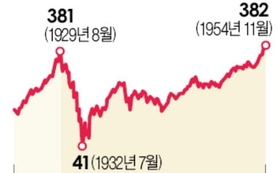 대공황 때 다우지수 89% 폭락…25년 지나서야 회복