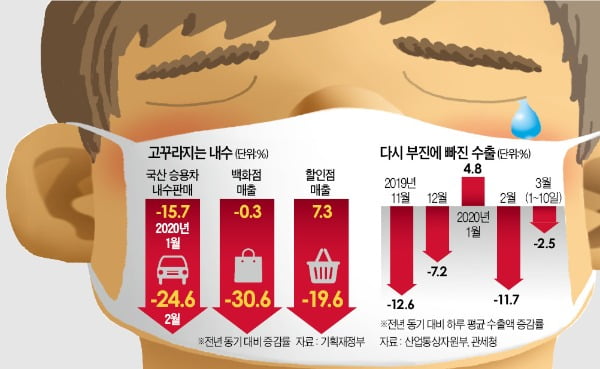 코로나19發 '내수의 눈물'…2월 車판매 -25%·백화점 매출 -31%