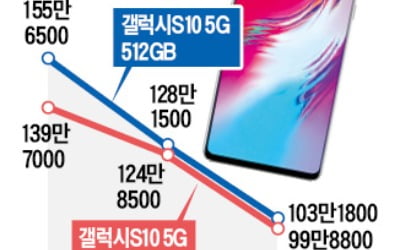 출시 1년도 안돼 공짜폰까지 등장…'갤S10 5G' 재고 털기 나선 통신사