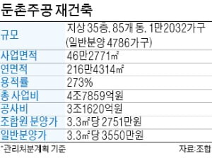 둔촌주공 '벼랑끝 분양가' 3550만원 강행