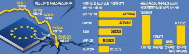 코로나發 '파생상품 쇼크' 오나…증시 폭락에 ELS 무더기 손실 우려