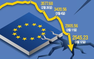 코로나發 '파생상품 쇼크' 오나…증시 폭락에 ELS 무더기 손실 우려