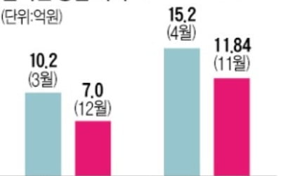 2008년 금융위기 땐…은마 아파트, 두 달 새 26%↓