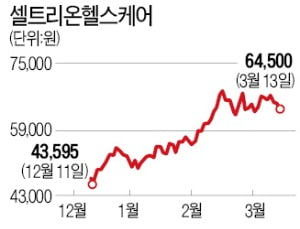 코로나 패닉장에도 선방한 종목 살펴보니…셀트리온헬스케어·씨젠·엔씨소프트는 '꿋꿋'