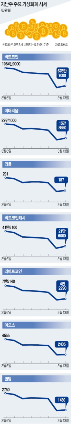 "실명계좌 확보 못하면 폐업"…가상화폐거래소 '특금법 비상'