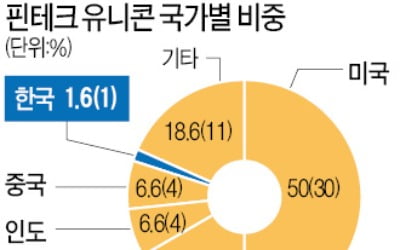 핀테크 유니콘, 한국은 토스 1곳뿐…'스케일업 환경'이 척박하다