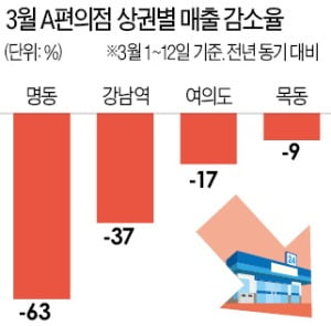 편의점 매출마저 급감…명동·강남역 타격 커