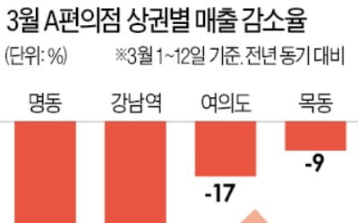 편의점 매출마저 급감…명동·강남역 타격 커