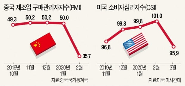 중국 車판매 86% 급감…"세계 실물경제 충격, 사스 때의 200배"