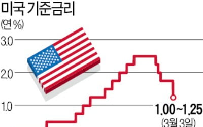 Fed, 이번주 1%P 내려 '제로금리' 가능성…새 양적완화 카드 꺼낼 듯