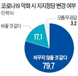 10명 중 8명 "코로나 악화돼도 지지정당 안 바꿔"