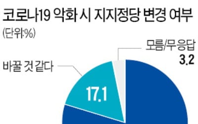 10명 중 8명 "코로나 악화돼도 지지정당 안 바꿔"