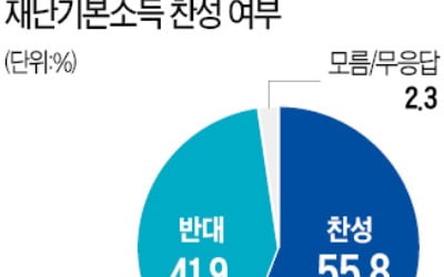 56% "재난기본소득 긍정적"…100만원 지급엔 58%가 반대