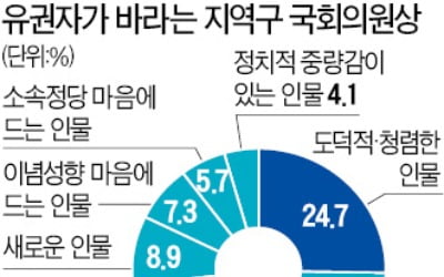 유권자들이 뽑고 싶은 국회의원은 '청렴한 인물'