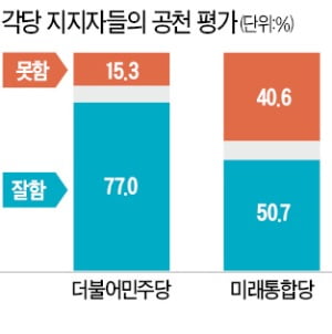 민주 '인물쇄신 미흡' - 통합 '전문성 부족'