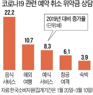 여행 등 '코로나 위약금 상담' 8배 급증