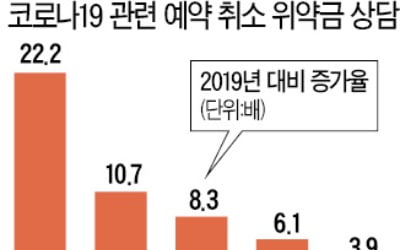 여행 등 '코로나 위약금 상담' 8배 급증