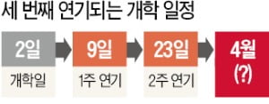 초·중·고 개학, 사상초유 4월로 미뤄질듯