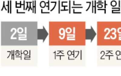 초·중·고 개학, 사상초유 4월로 미뤄질듯