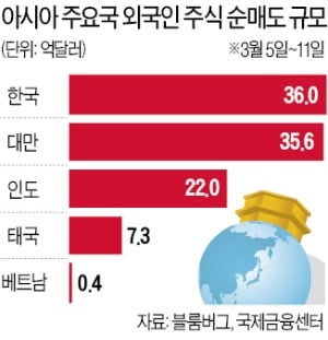 '외국인의 ATM' 된 한국 증시…코로나 이후 亞서 순매도 1위