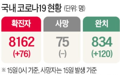 하루 신규 확진자 100명 밑으로…정부 "특별입국 절차 전 세계로 확대 계획"