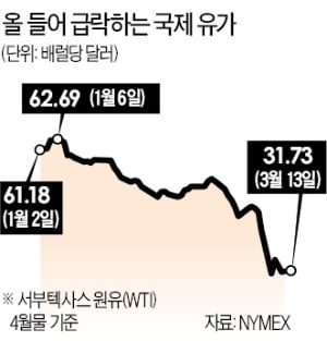 사우디·러시아 원유 증산 전쟁…美 "전략비축유 늘린다"