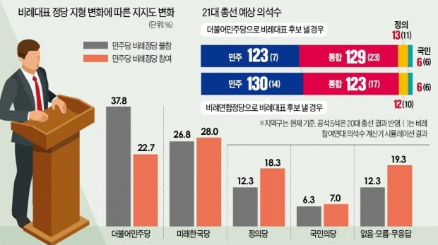 與, '위성정당' 대결서 패배…비례연합 22.7% VS 미래한국 28%