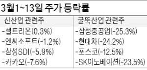 신-구산업 주가 격차 더 벌어져