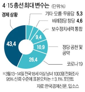 국민 43% "총선 변수, 코로나보다 경제악화"