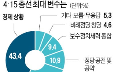 국민 43% "총선 변수, 코로나보다 경제악화"