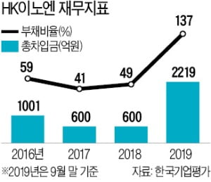 1조 규모 인수금융 부담…HK이노엔, IPO 서두르나