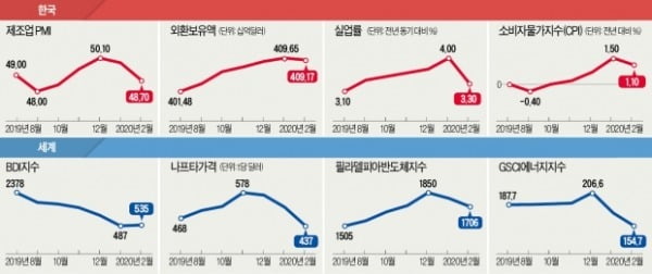 원자재 수송 급감…해운업도 '코로나 쇼크'