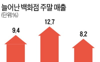 백화점 모처럼 매출 늘었지만…