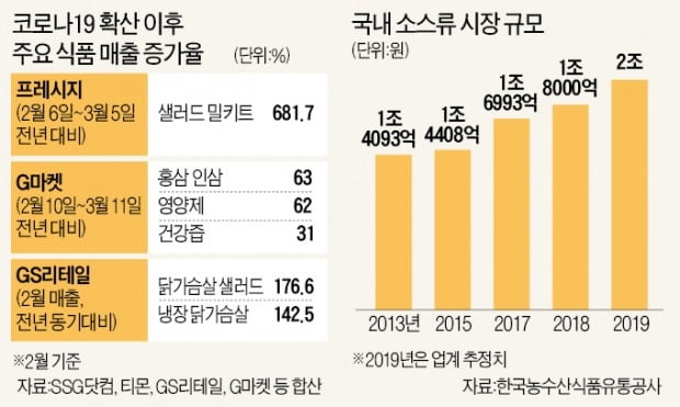 "5끼 집밥을 부탁해"…잘나가는 밀키트·보양식