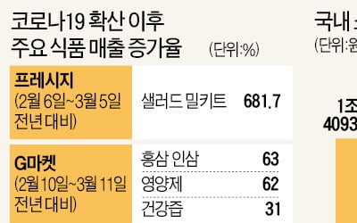 "5끼 집밥을 부탁해"…잘나가는 밀키트·보양식