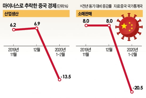 中, 코로나 충격 예상보다 컸다…생산·소비·투자 첫 '마이너스'