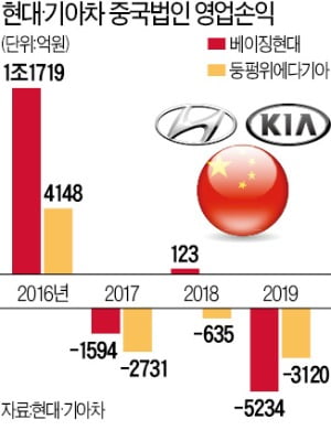두려운 C의 습격…현대차, 지난달 中 판매 97% 줄었다