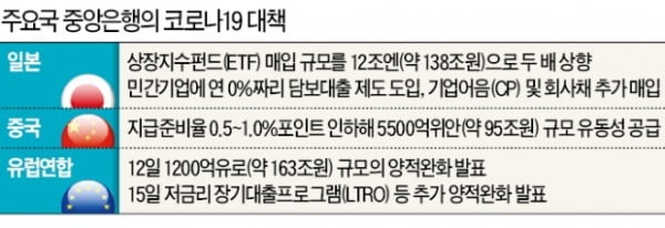 Fed, 전세계 달러 공급 시작…日도 ETF 매입 두 배로 확대