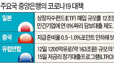 Fed, 전세계 달러 공급 시작…日도 ETF 매입 두 배로 확대